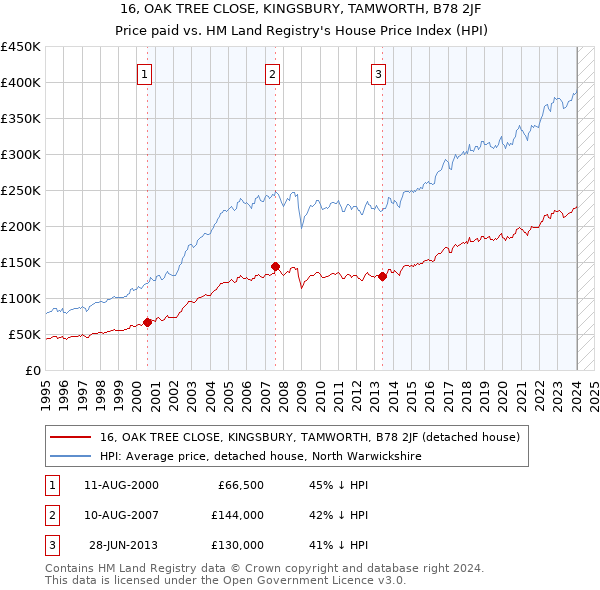 16, OAK TREE CLOSE, KINGSBURY, TAMWORTH, B78 2JF: Price paid vs HM Land Registry's House Price Index
