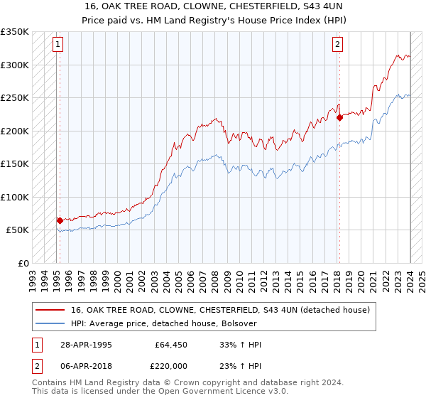 16, OAK TREE ROAD, CLOWNE, CHESTERFIELD, S43 4UN: Price paid vs HM Land Registry's House Price Index