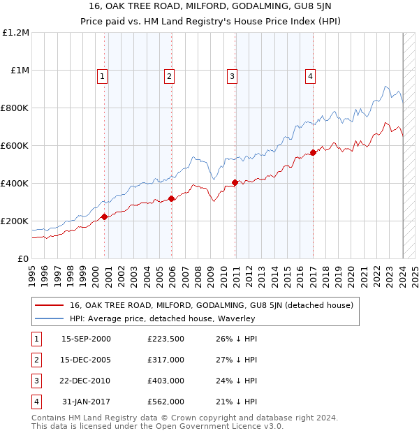 16, OAK TREE ROAD, MILFORD, GODALMING, GU8 5JN: Price paid vs HM Land Registry's House Price Index