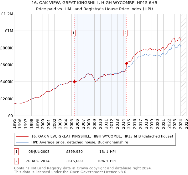 16, OAK VIEW, GREAT KINGSHILL, HIGH WYCOMBE, HP15 6HB: Price paid vs HM Land Registry's House Price Index