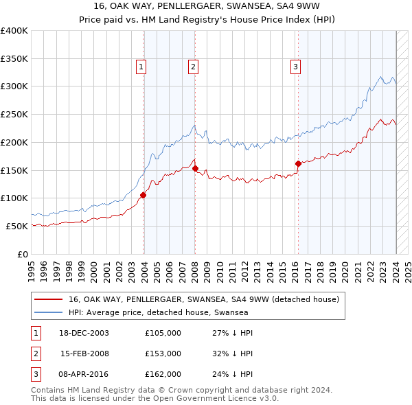 16, OAK WAY, PENLLERGAER, SWANSEA, SA4 9WW: Price paid vs HM Land Registry's House Price Index