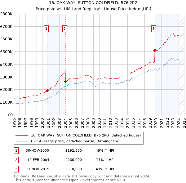 16, OAK WAY, SUTTON COLDFIELD, B76 2PG: Price paid vs HM Land Registry's House Price Index