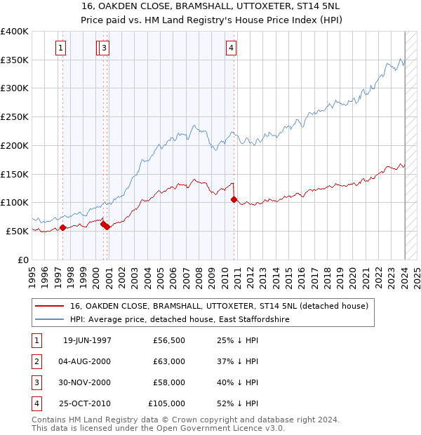16, OAKDEN CLOSE, BRAMSHALL, UTTOXETER, ST14 5NL: Price paid vs HM Land Registry's House Price Index