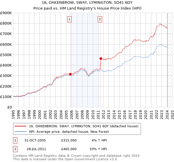 16, OAKENBROW, SWAY, LYMINGTON, SO41 6DY: Price paid vs HM Land Registry's House Price Index