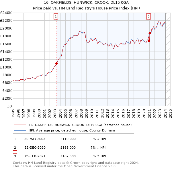 16, OAKFIELDS, HUNWICK, CROOK, DL15 0GA: Price paid vs HM Land Registry's House Price Index