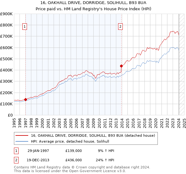 16, OAKHALL DRIVE, DORRIDGE, SOLIHULL, B93 8UA: Price paid vs HM Land Registry's House Price Index