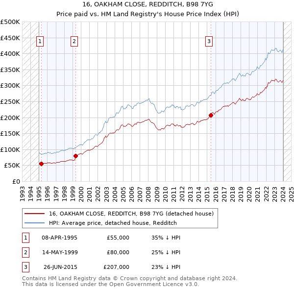 16, OAKHAM CLOSE, REDDITCH, B98 7YG: Price paid vs HM Land Registry's House Price Index
