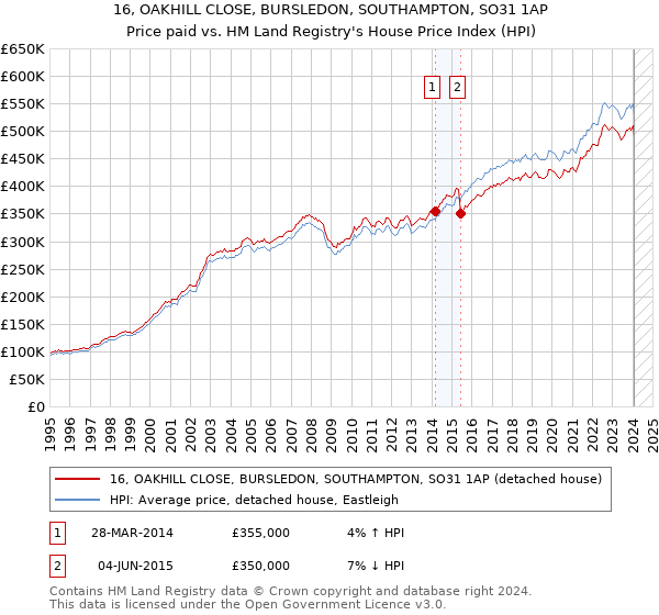 16, OAKHILL CLOSE, BURSLEDON, SOUTHAMPTON, SO31 1AP: Price paid vs HM Land Registry's House Price Index