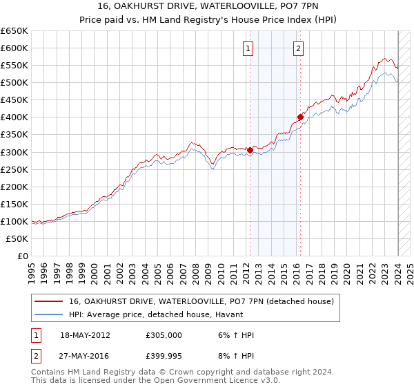 16, OAKHURST DRIVE, WATERLOOVILLE, PO7 7PN: Price paid vs HM Land Registry's House Price Index