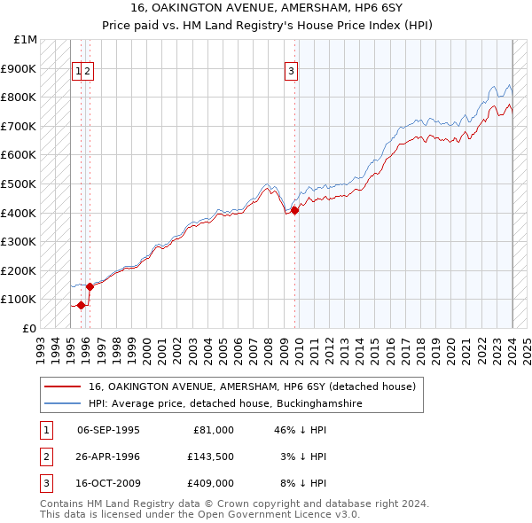 16, OAKINGTON AVENUE, AMERSHAM, HP6 6SY: Price paid vs HM Land Registry's House Price Index