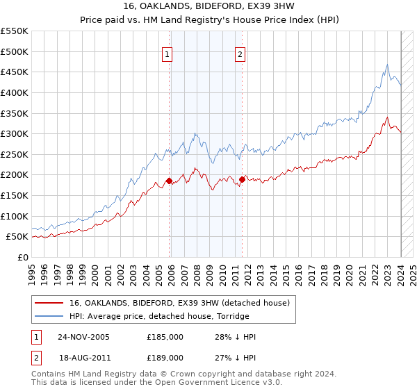 16, OAKLANDS, BIDEFORD, EX39 3HW: Price paid vs HM Land Registry's House Price Index