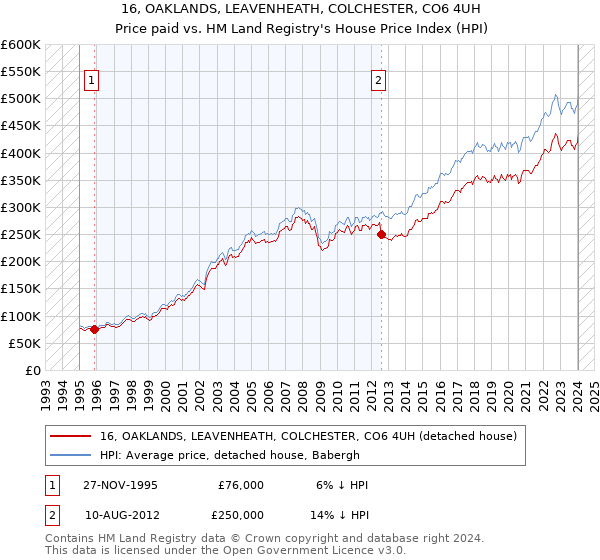 16, OAKLANDS, LEAVENHEATH, COLCHESTER, CO6 4UH: Price paid vs HM Land Registry's House Price Index