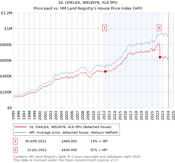 16, OAKLEA, WELWYN, AL6 0PU: Price paid vs HM Land Registry's House Price Index