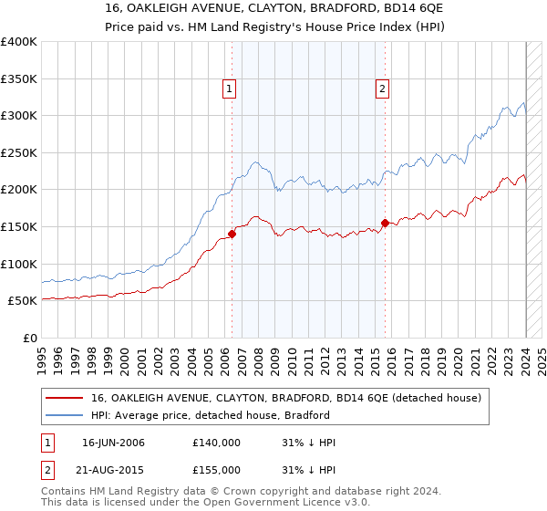 16, OAKLEIGH AVENUE, CLAYTON, BRADFORD, BD14 6QE: Price paid vs HM Land Registry's House Price Index