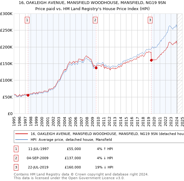 16, OAKLEIGH AVENUE, MANSFIELD WOODHOUSE, MANSFIELD, NG19 9SN: Price paid vs HM Land Registry's House Price Index
