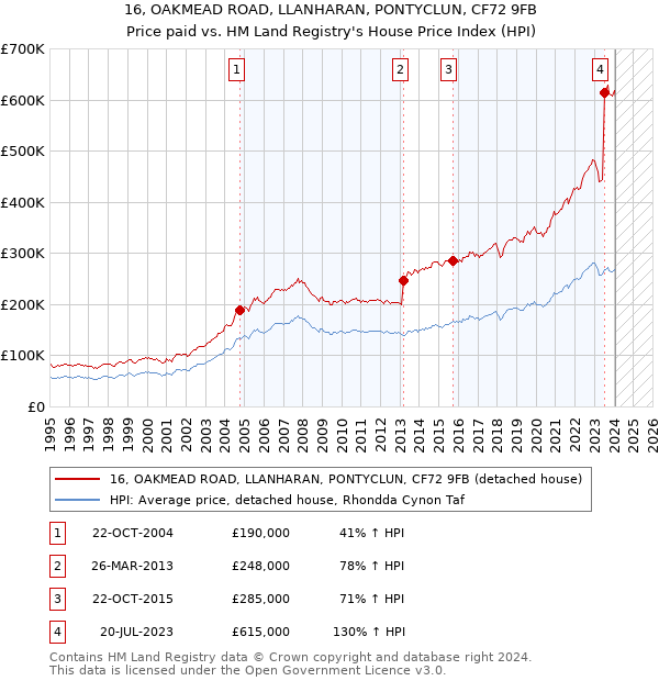 16, OAKMEAD ROAD, LLANHARAN, PONTYCLUN, CF72 9FB: Price paid vs HM Land Registry's House Price Index