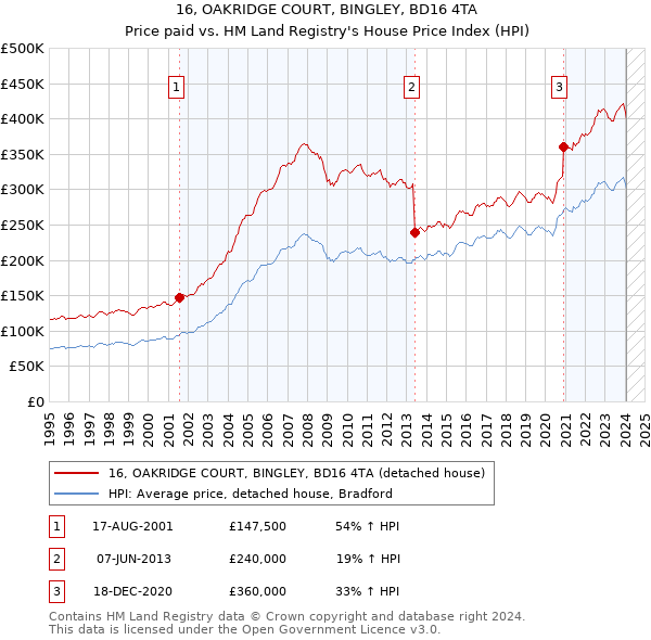 16, OAKRIDGE COURT, BINGLEY, BD16 4TA: Price paid vs HM Land Registry's House Price Index