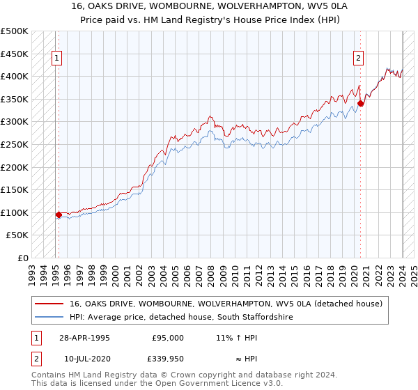 16, OAKS DRIVE, WOMBOURNE, WOLVERHAMPTON, WV5 0LA: Price paid vs HM Land Registry's House Price Index