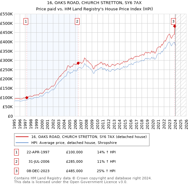 16, OAKS ROAD, CHURCH STRETTON, SY6 7AX: Price paid vs HM Land Registry's House Price Index