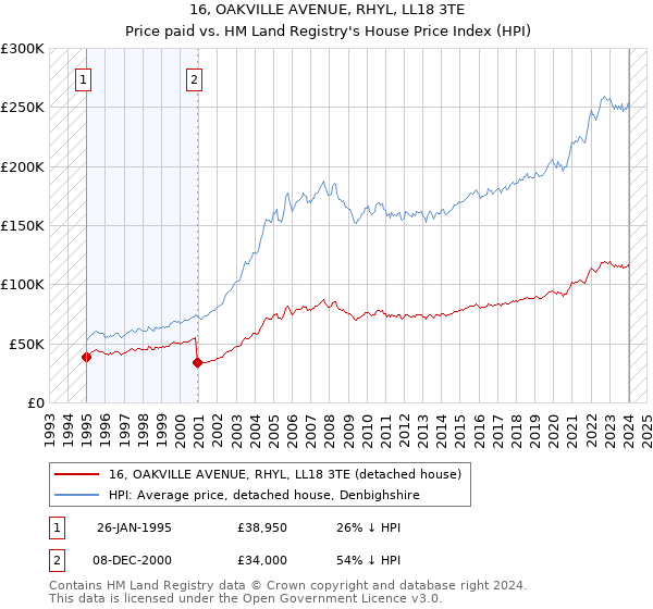 16, OAKVILLE AVENUE, RHYL, LL18 3TE: Price paid vs HM Land Registry's House Price Index