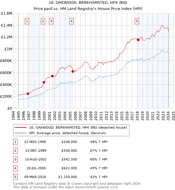 16, OAKWOOD, BERKHAMSTED, HP4 3NQ: Price paid vs HM Land Registry's House Price Index