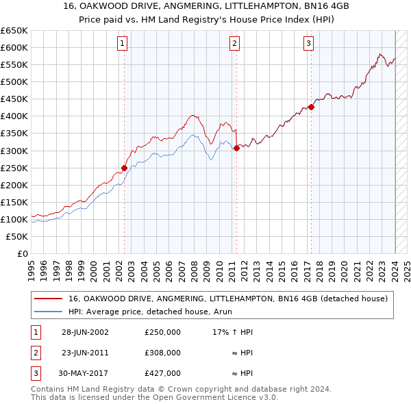 16, OAKWOOD DRIVE, ANGMERING, LITTLEHAMPTON, BN16 4GB: Price paid vs HM Land Registry's House Price Index