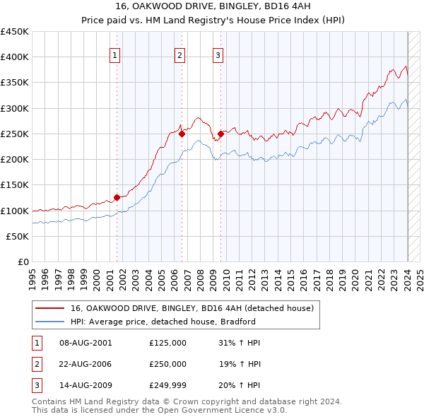 16, OAKWOOD DRIVE, BINGLEY, BD16 4AH: Price paid vs HM Land Registry's House Price Index