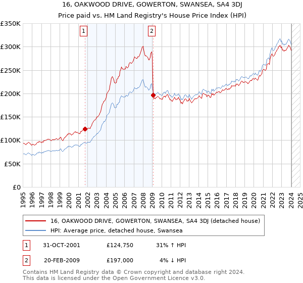 16, OAKWOOD DRIVE, GOWERTON, SWANSEA, SA4 3DJ: Price paid vs HM Land Registry's House Price Index