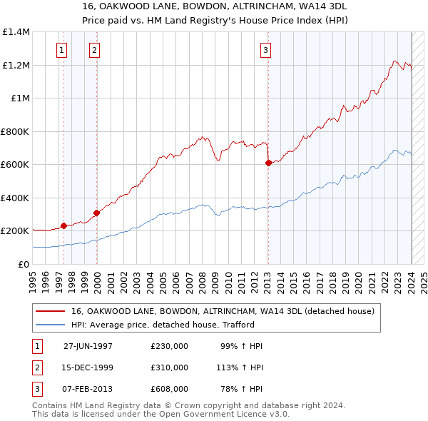 16, OAKWOOD LANE, BOWDON, ALTRINCHAM, WA14 3DL: Price paid vs HM Land Registry's House Price Index