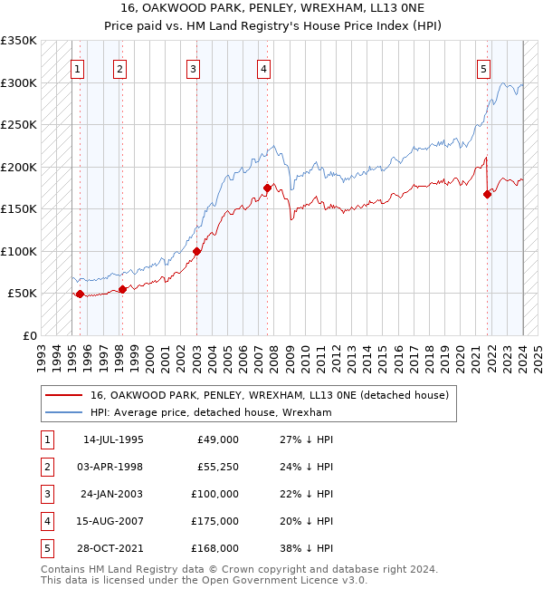 16, OAKWOOD PARK, PENLEY, WREXHAM, LL13 0NE: Price paid vs HM Land Registry's House Price Index