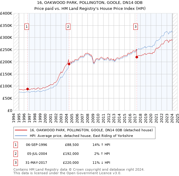 16, OAKWOOD PARK, POLLINGTON, GOOLE, DN14 0DB: Price paid vs HM Land Registry's House Price Index