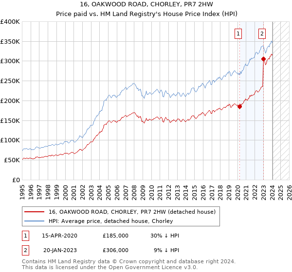 16, OAKWOOD ROAD, CHORLEY, PR7 2HW: Price paid vs HM Land Registry's House Price Index