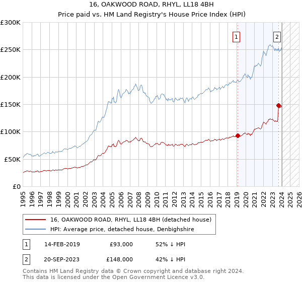 16, OAKWOOD ROAD, RHYL, LL18 4BH: Price paid vs HM Land Registry's House Price Index