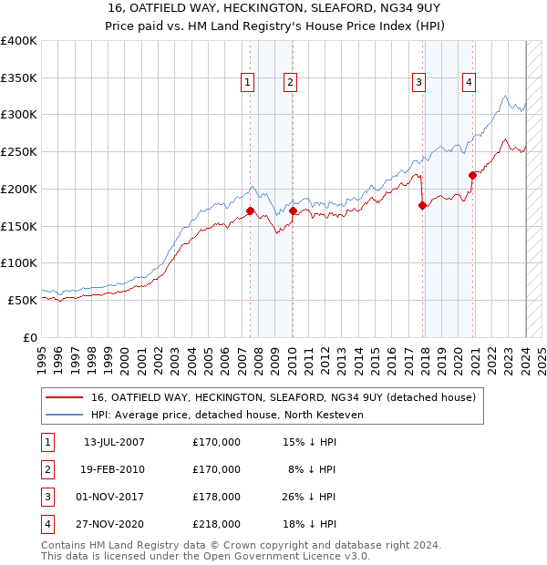 16, OATFIELD WAY, HECKINGTON, SLEAFORD, NG34 9UY: Price paid vs HM Land Registry's House Price Index