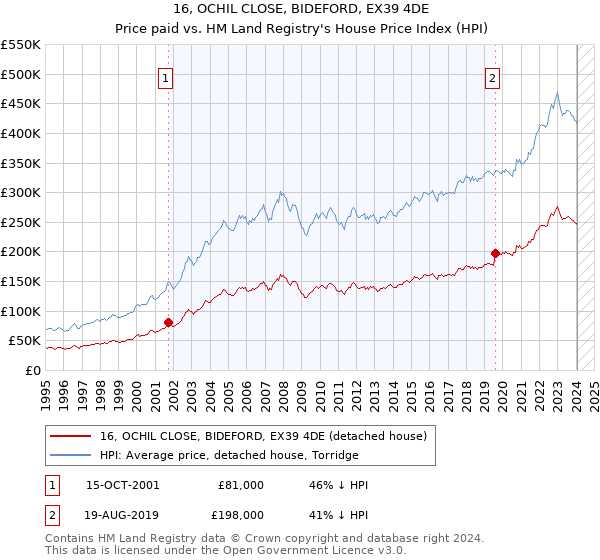16, OCHIL CLOSE, BIDEFORD, EX39 4DE: Price paid vs HM Land Registry's House Price Index