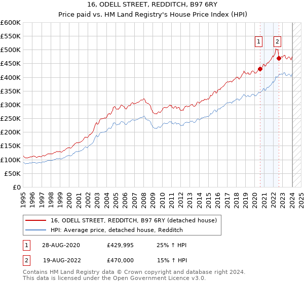 16, ODELL STREET, REDDITCH, B97 6RY: Price paid vs HM Land Registry's House Price Index