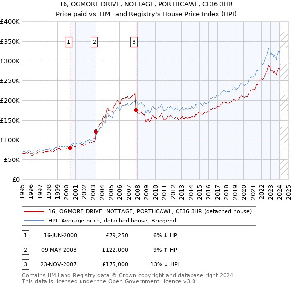 16, OGMORE DRIVE, NOTTAGE, PORTHCAWL, CF36 3HR: Price paid vs HM Land Registry's House Price Index