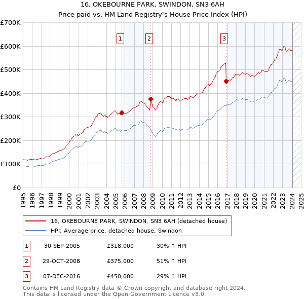 16, OKEBOURNE PARK, SWINDON, SN3 6AH: Price paid vs HM Land Registry's House Price Index