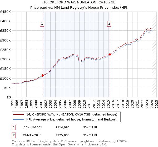 16, OKEFORD WAY, NUNEATON, CV10 7GB: Price paid vs HM Land Registry's House Price Index