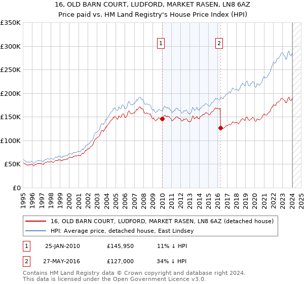 16, OLD BARN COURT, LUDFORD, MARKET RASEN, LN8 6AZ: Price paid vs HM Land Registry's House Price Index