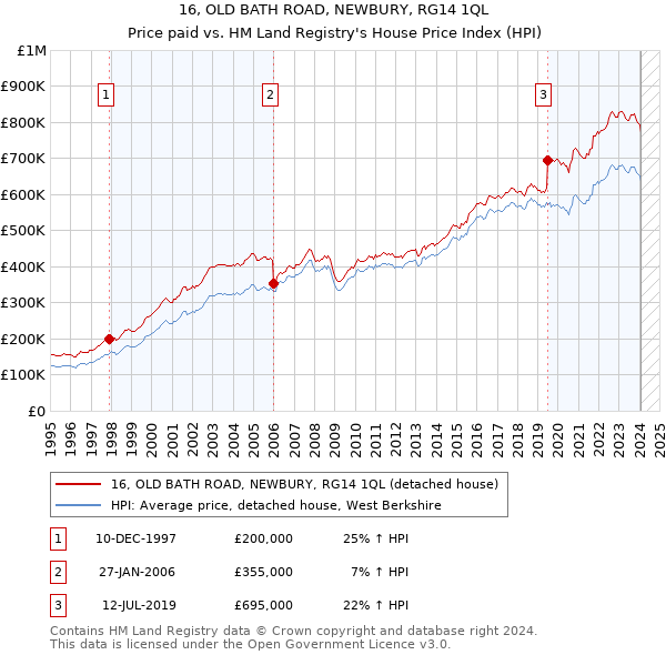 16, OLD BATH ROAD, NEWBURY, RG14 1QL: Price paid vs HM Land Registry's House Price Index