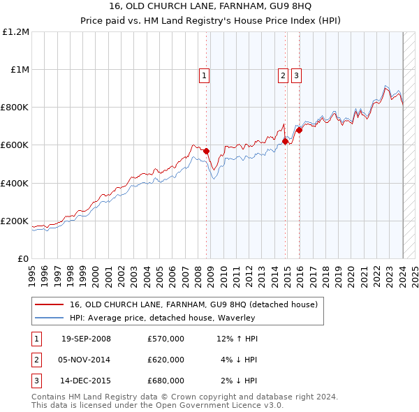 16, OLD CHURCH LANE, FARNHAM, GU9 8HQ: Price paid vs HM Land Registry's House Price Index
