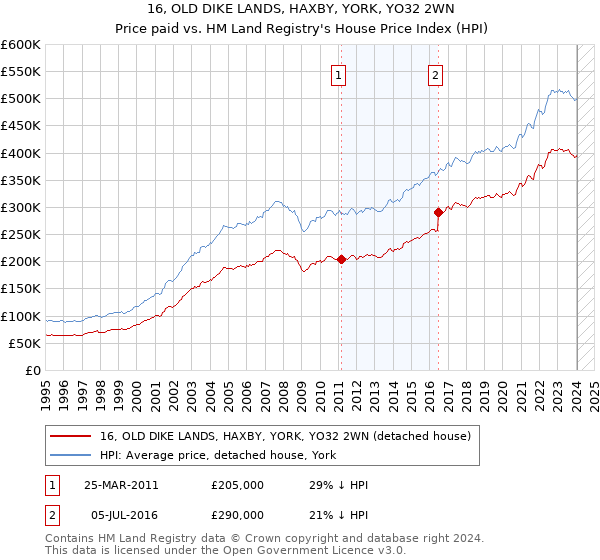 16, OLD DIKE LANDS, HAXBY, YORK, YO32 2WN: Price paid vs HM Land Registry's House Price Index