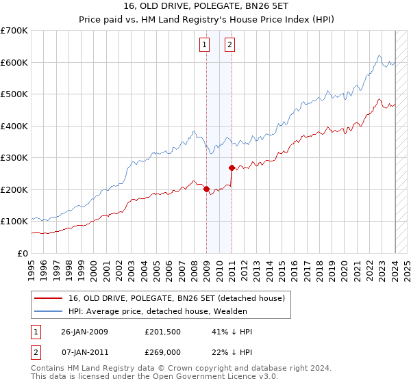 16, OLD DRIVE, POLEGATE, BN26 5ET: Price paid vs HM Land Registry's House Price Index