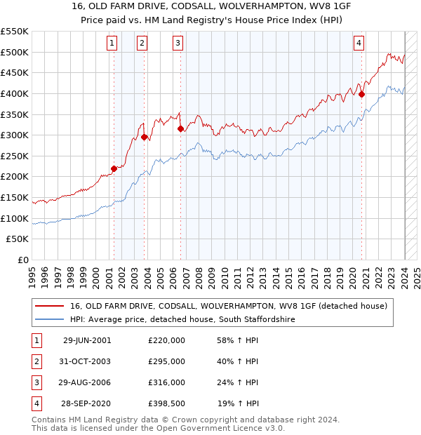 16, OLD FARM DRIVE, CODSALL, WOLVERHAMPTON, WV8 1GF: Price paid vs HM Land Registry's House Price Index