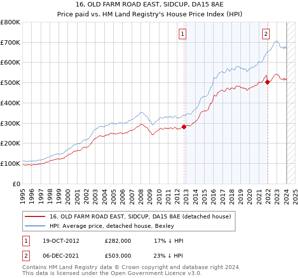 16, OLD FARM ROAD EAST, SIDCUP, DA15 8AE: Price paid vs HM Land Registry's House Price Index