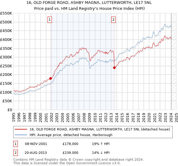 16, OLD FORGE ROAD, ASHBY MAGNA, LUTTERWORTH, LE17 5NL: Price paid vs HM Land Registry's House Price Index