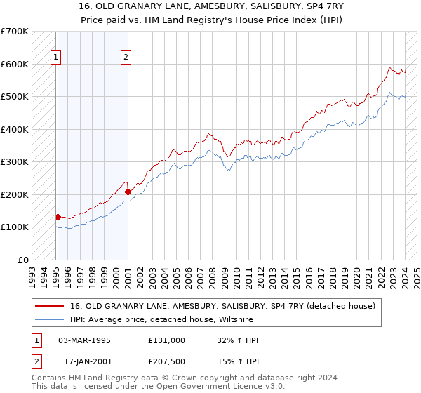 16, OLD GRANARY LANE, AMESBURY, SALISBURY, SP4 7RY: Price paid vs HM Land Registry's House Price Index