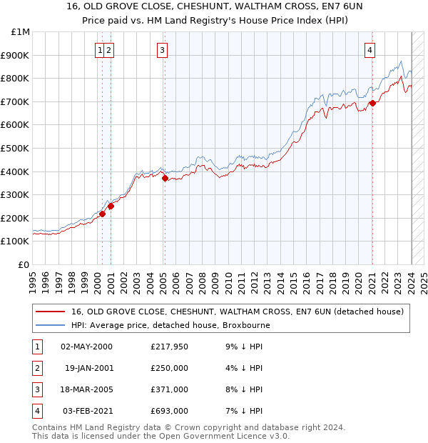 16, OLD GROVE CLOSE, CHESHUNT, WALTHAM CROSS, EN7 6UN: Price paid vs HM Land Registry's House Price Index