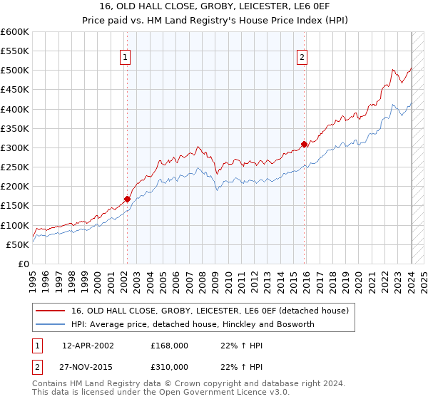 16, OLD HALL CLOSE, GROBY, LEICESTER, LE6 0EF: Price paid vs HM Land Registry's House Price Index